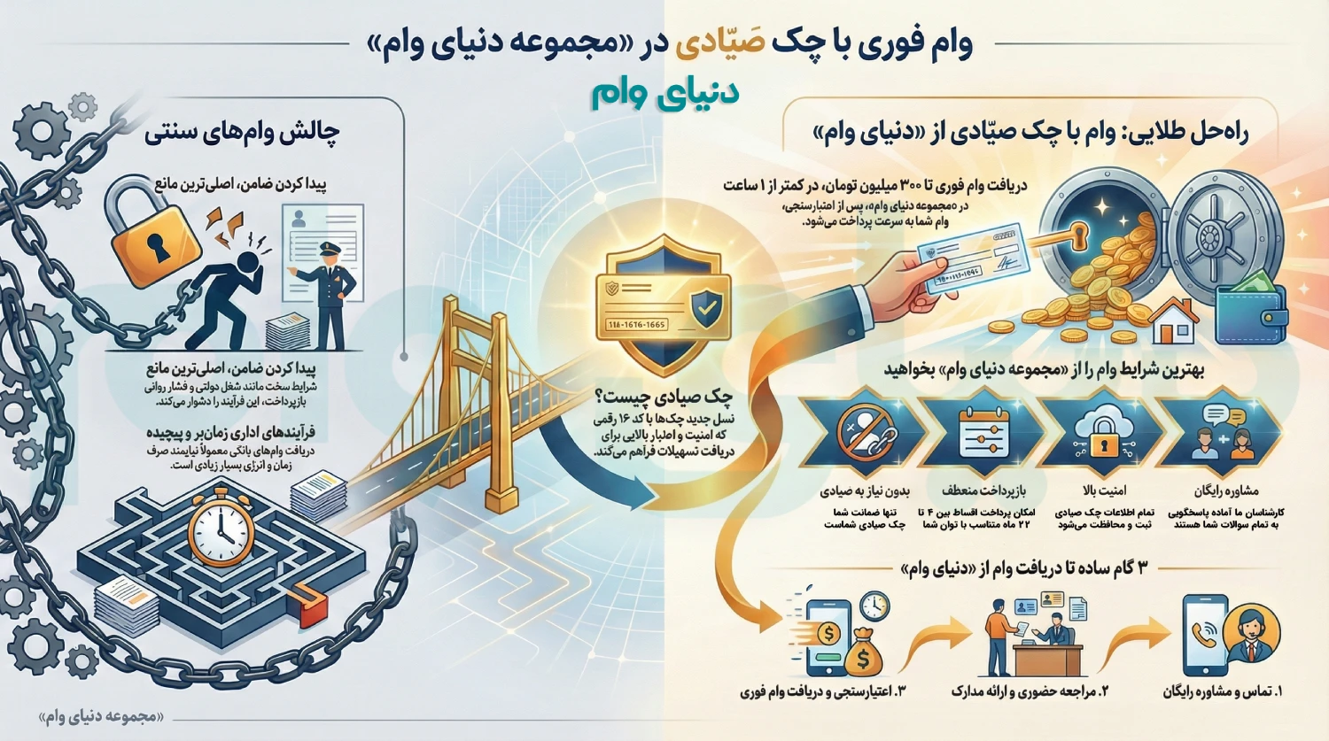 اینفوگرافی مراحل دریافت وام با چک صیادی