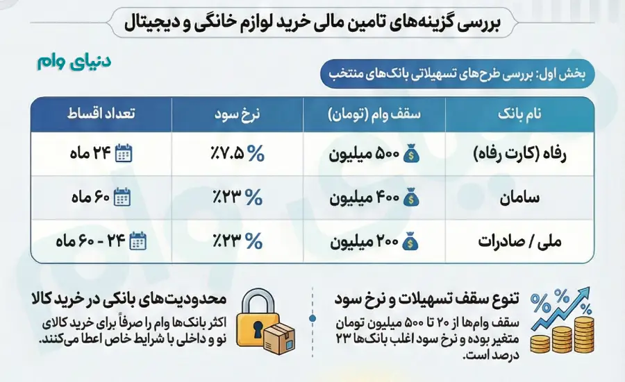 مبلغ وام خرید کالای بانک ملی، صادرات، سامان، رفاه