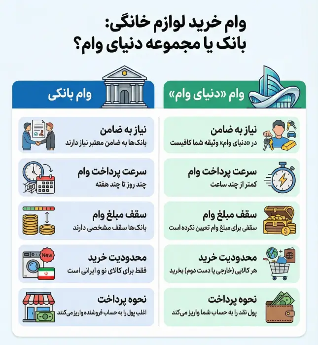 مقایسه دریافت وام از بانک با مجموعه دنیای وام