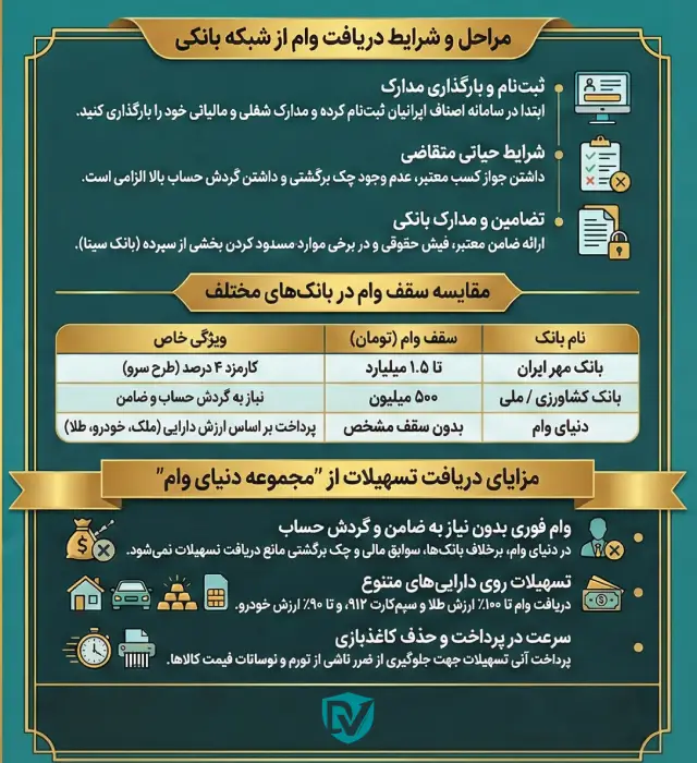 مراحل و شرایط دریافت وام با جواز کسب