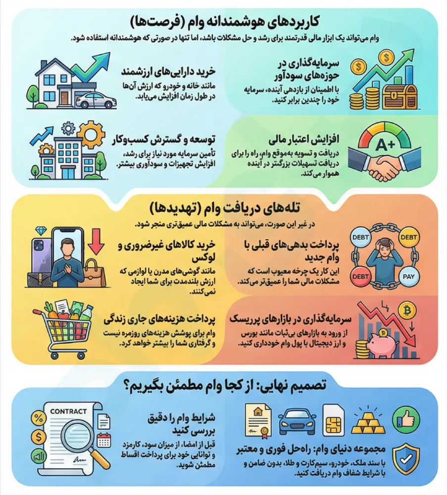 نکات مهم وام گرفتن در شرایط تورمی