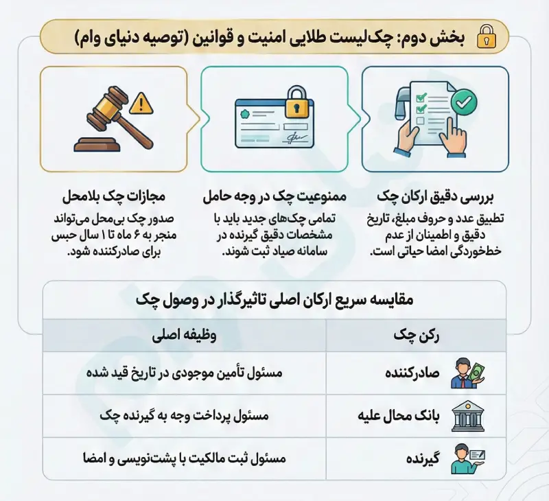 مقایسه ارکان اصلی تاثیرگذار در وصول چک