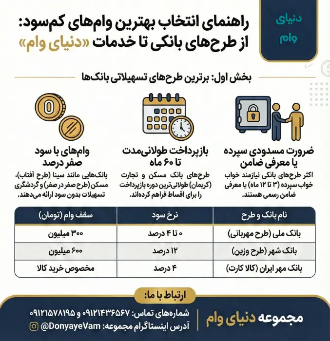مقایسه بهترین وام های بانکی در ایران