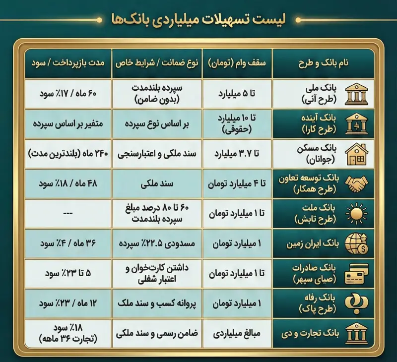 لیست کامل تسهیلات میلیاردی بانک ها