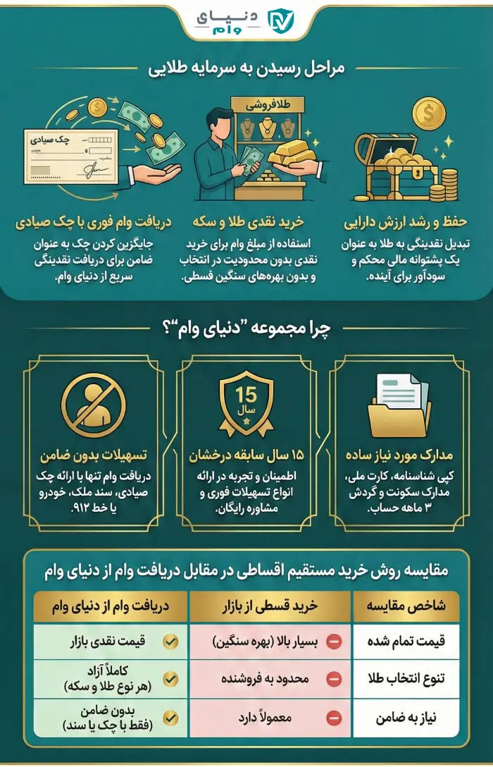 دریافت وام برای خرید طلا بدون ضامن و سپرده بانکی