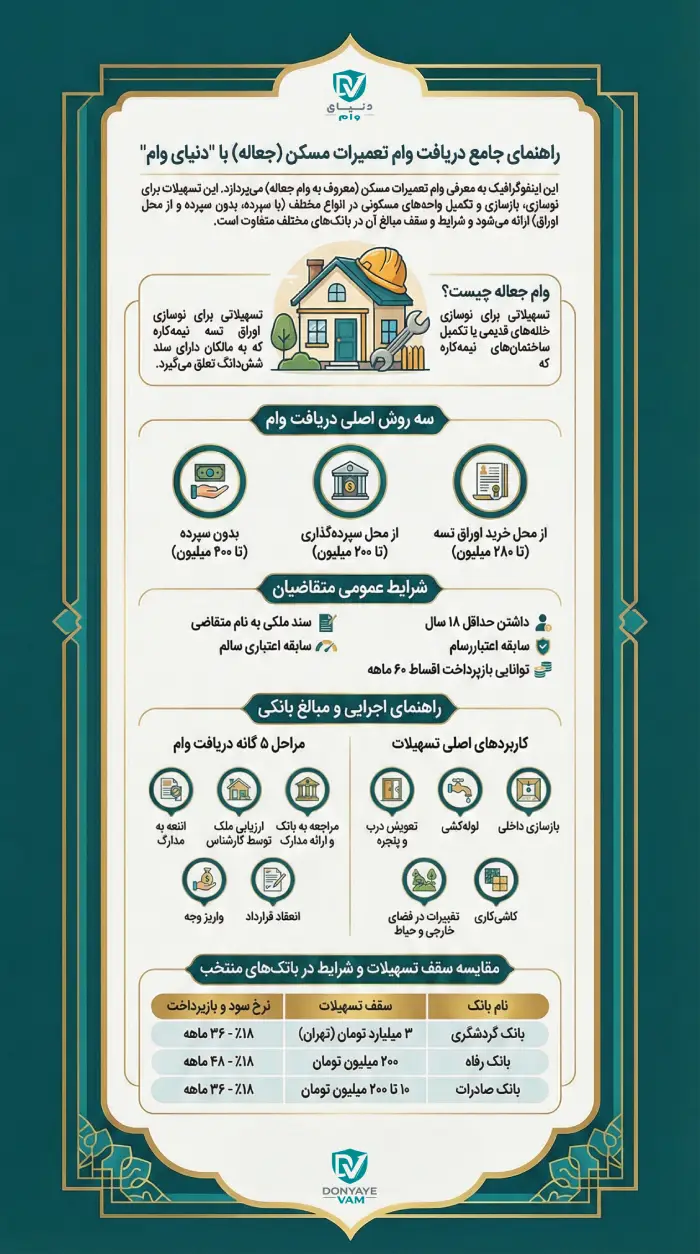 راهنمای جامع مراحل دریافت وام جعاله مسکن