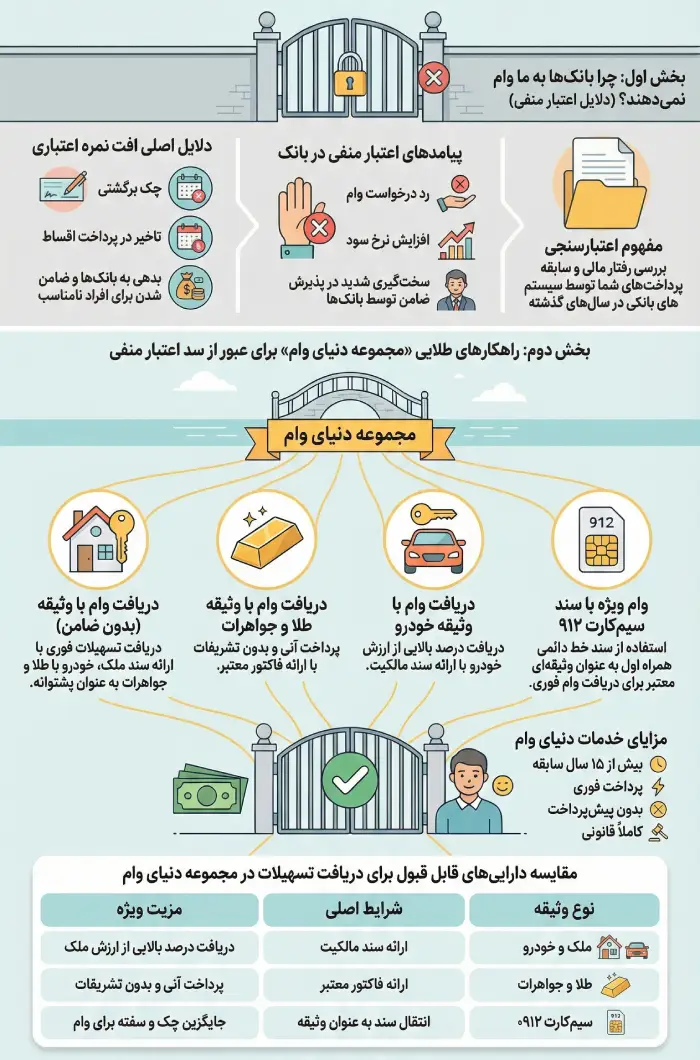 راهنمای کامل دریافت وام بدون نیاز به اعتبارسنجی