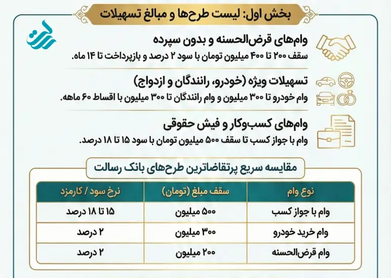 درخواست وام قرض‌الحسنه بدون کارمزد رسالت