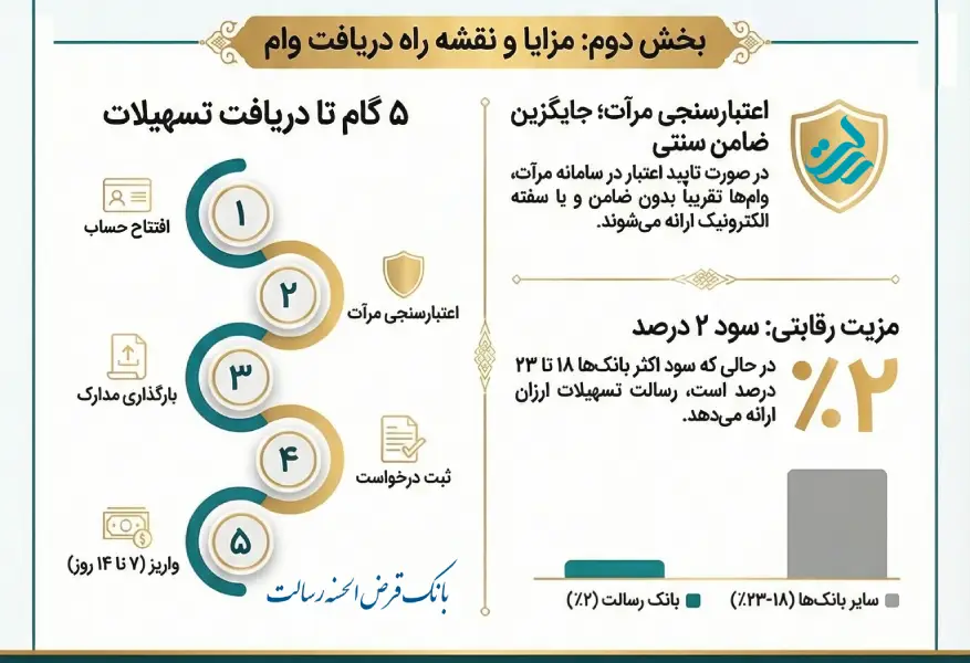 مزایای دریافت تسهیلات از بانک رسالت