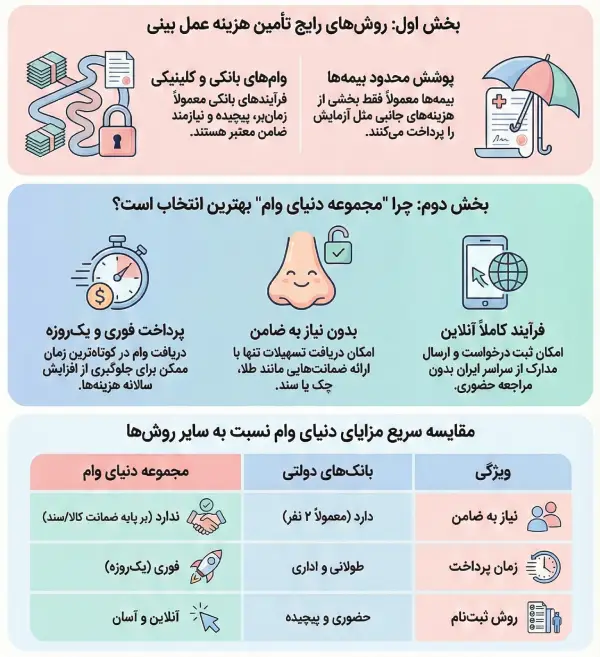 انواع وام برای عمل بینی در دنیای وام