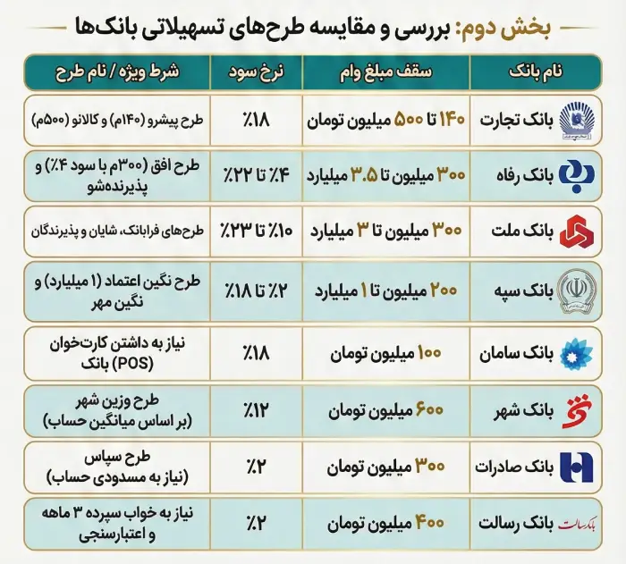بررسی و مقایسه طرح های تسهیلات خودرو بانک‌ها