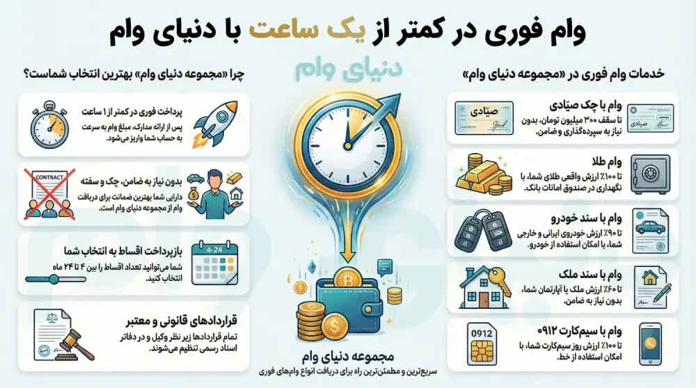اینفوگرافی خدمات دریافت وام فوری در دنیای وام