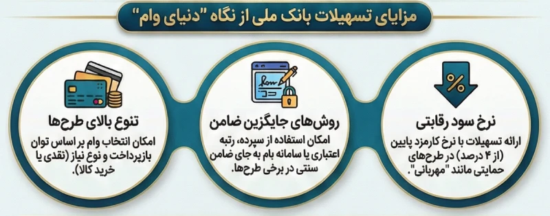 مزایای تسهیلات بانک ملی در یک نگاه