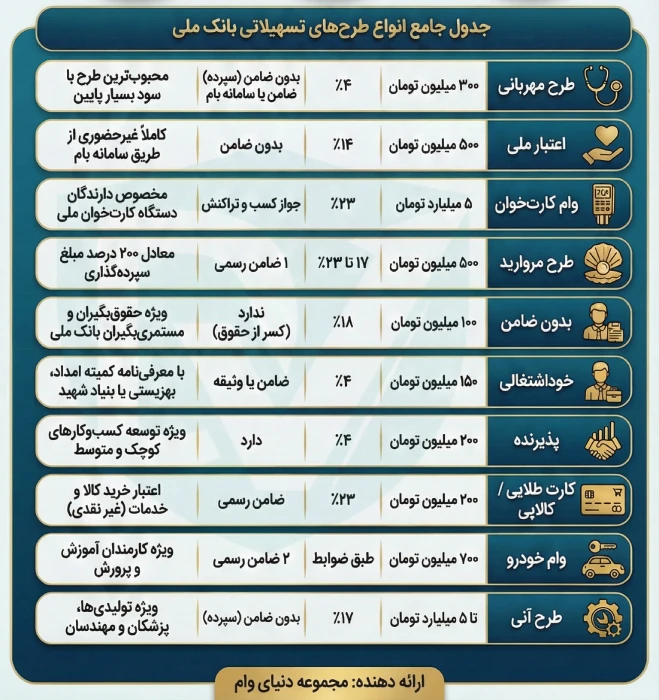 راهنمای کامل انواع وام‌های بانک ملی